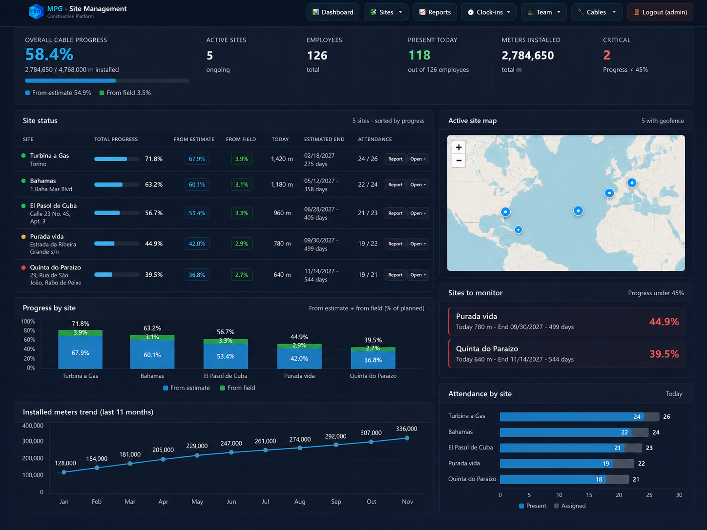 MPG Sites administrative dashboard with progress milestones, attendance, site map and progress charts