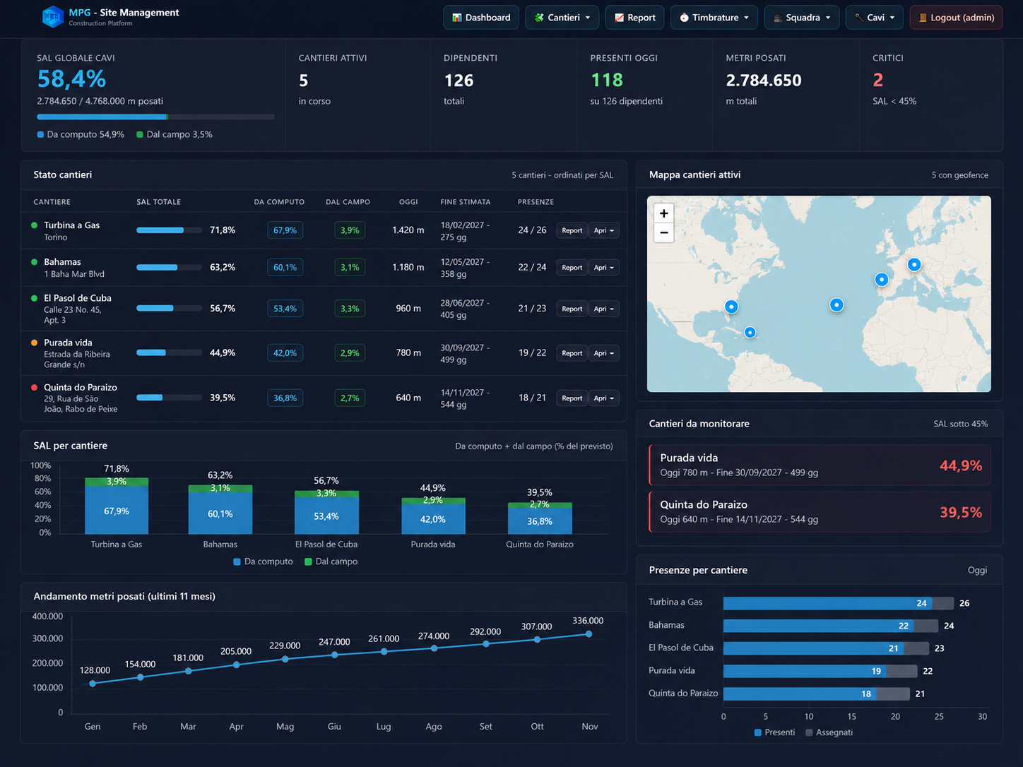 Dashboard MPG con KPI cantiere
